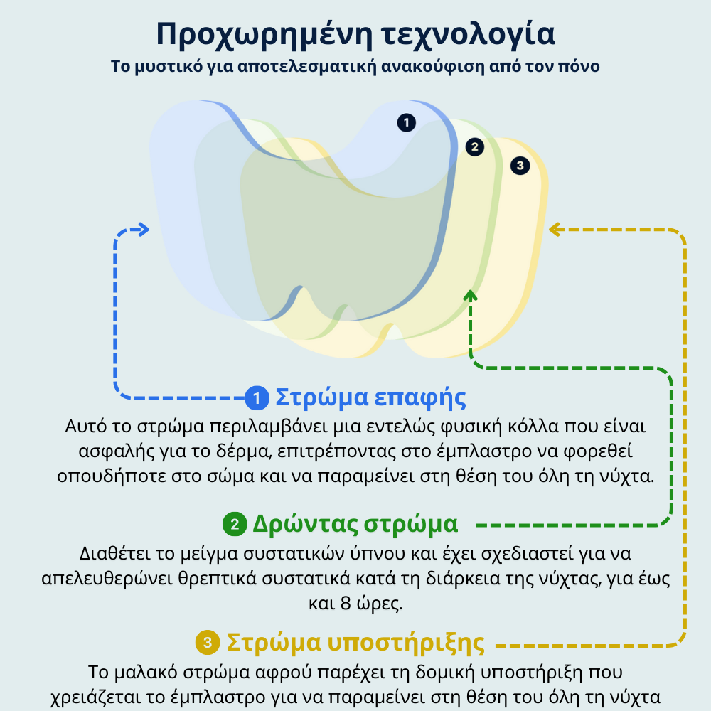 Επιθέματα ανακούφισης πόνου